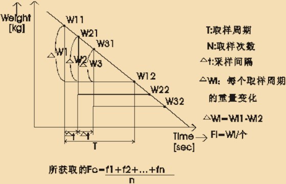 失重秤原理