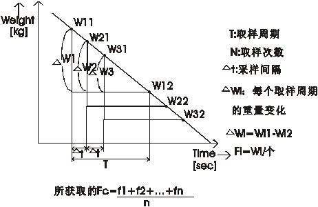 失重秤原理